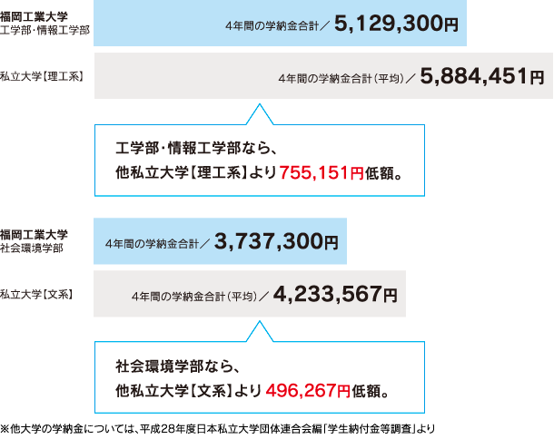 4年間の学納金比較 福岡工業大学工学部・情報工学部4年間の学納金合計/5,129,300円 私立大学【理工系】4年間の学納金合計(平均)5,854,451円 福岡工業大学社会環境学部 4年間の学納金合計/3,737,300円 私立大学【文系】4年間の学納金合計(平均)4,233,567円 ※他大学の学納金については、平成28年度日本私立大学団体連合会編「学生納付金等調査」より