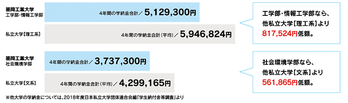 福岡工業大学工学部・情報工学部4年間の学納金合計/5,129,300円私立大学【理工系】4年間の学納金合計(平均)/5,946,824円福岡工業大学社会環境学部4年間の学納金合計/3,737,300円私立大学【文系】4年間の学納金合計(平均)/4,299,165円