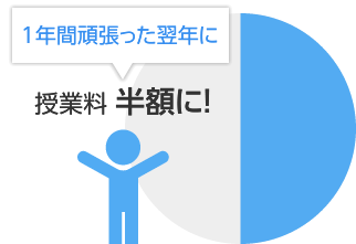 1年間頑張った翌年に授業料半額に!