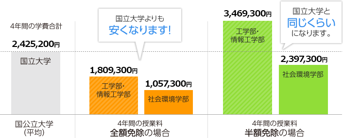 4年間の学費合計 4年間の授業料全額免除の場合は国公立大学よりも安くなります! 4年間の授業料半額免除の場合国公立大学と同じくらいになります