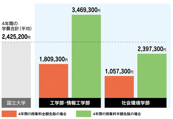 4年間の学費合計 4年間の授業料全額免除の場合は国公立大学よりも安くなります! 4年間の授業料半額免除の場合国公立大学と同じくらいになります