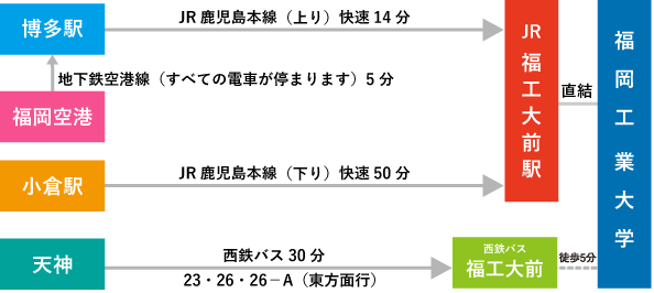 公共交通機関を利用した大学までの交通図