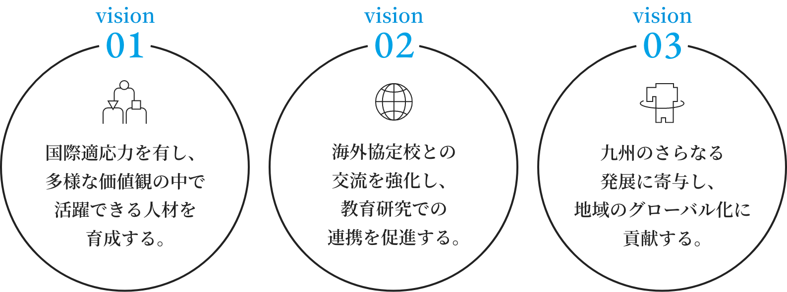 vision01.国際適応力を有し、多様な価値観の中で活躍できる人材を育成する。　vision02.海外協定校との交流を強化し、教育研究での連携を促進する。　vision03.九州のさらなる発展に寄与し、地域のグローバル化に貢献する。