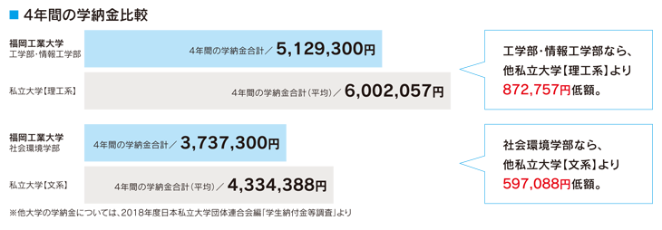 福岡工業大学工学部・情報工学部4年間の学納金合計/5,129,300円私立大学【理工系】4年間の学納金合計(平均)/6,002,057円福岡工業大学社会環境学部4年間の学納金合計/3,737,300円私立大学【文系】4年間の学納金合計(平均)/4,334,388円