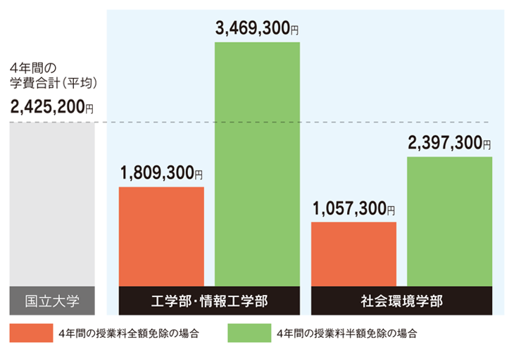 4年間の学費合計 4年間の授業料全額免除の場合は国公立大学よりも安くなります! 4年間の授業料半額免除の場合国公立大学と同じくらいになります
