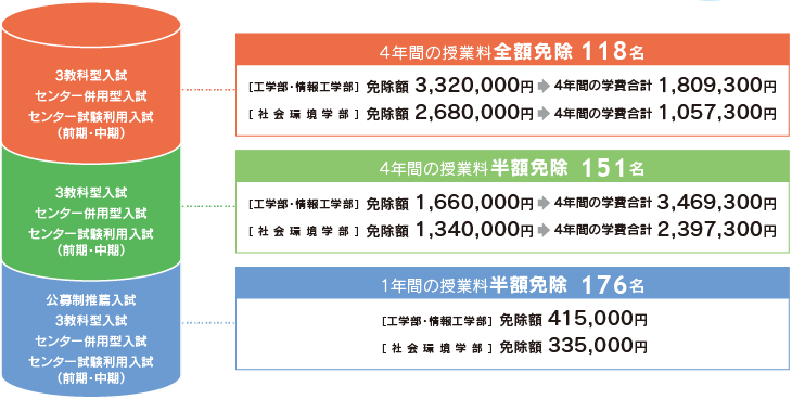 A方式入試/センター併用入試/C方式前期入試/C方式注記入試:4年間の授業料全額免除 118名 工学部・情報工学部免除額3,320,000円 社会環境学部 免除額2,680,000円/A方式入試/センター併用入試/C方式前期入試/C方式注記入試:4年間の授業料半額免除 151名 工学部・情報工学部免除額1,660,000円 社会環境学部免除額1,340,000円/一般推薦入試/A方式入試/センター併用入試/C方式前期入試/C方式注記入試:1年間の授業料半額免除 176名 工学部・情報工学部免除額415,000円 社会環境学部免除額335,000円