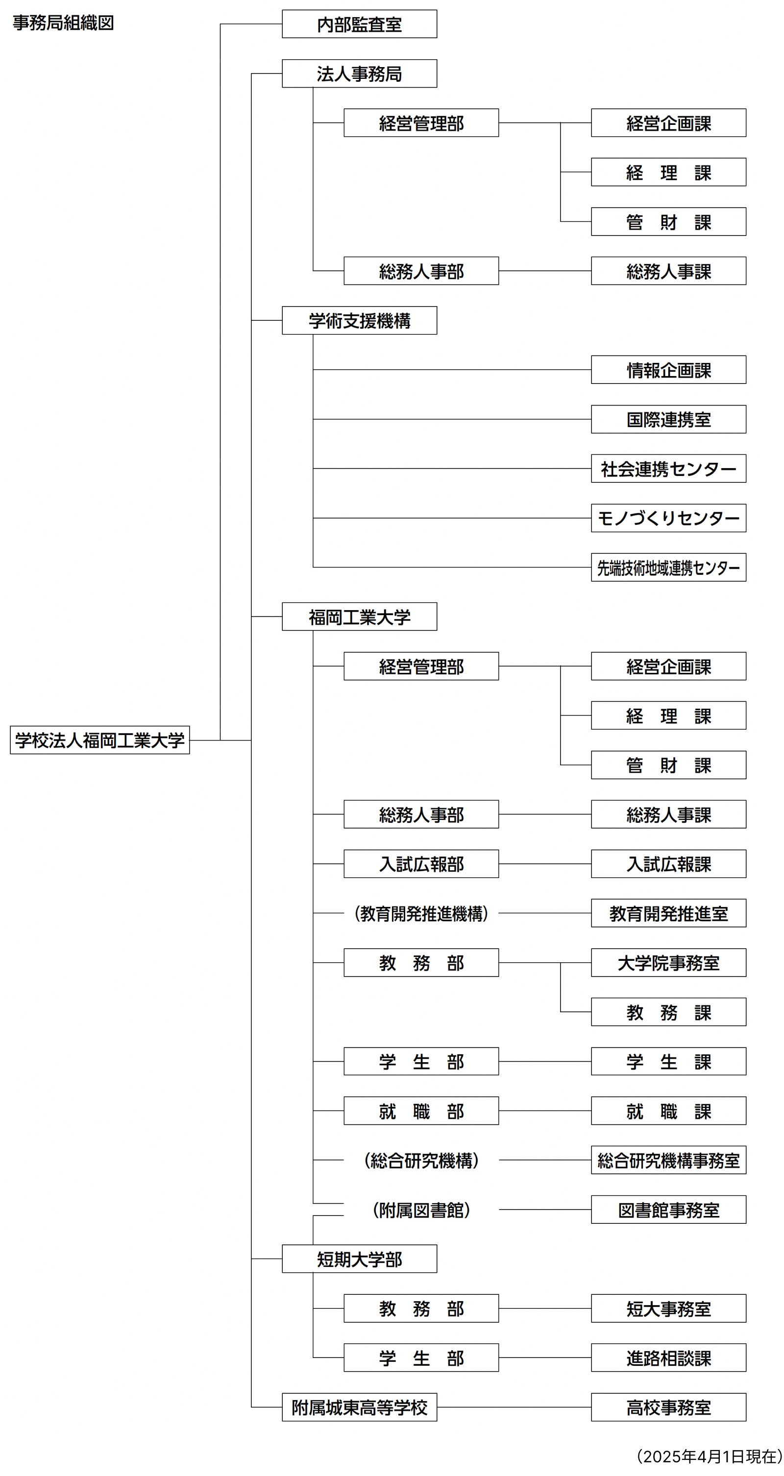 組織図