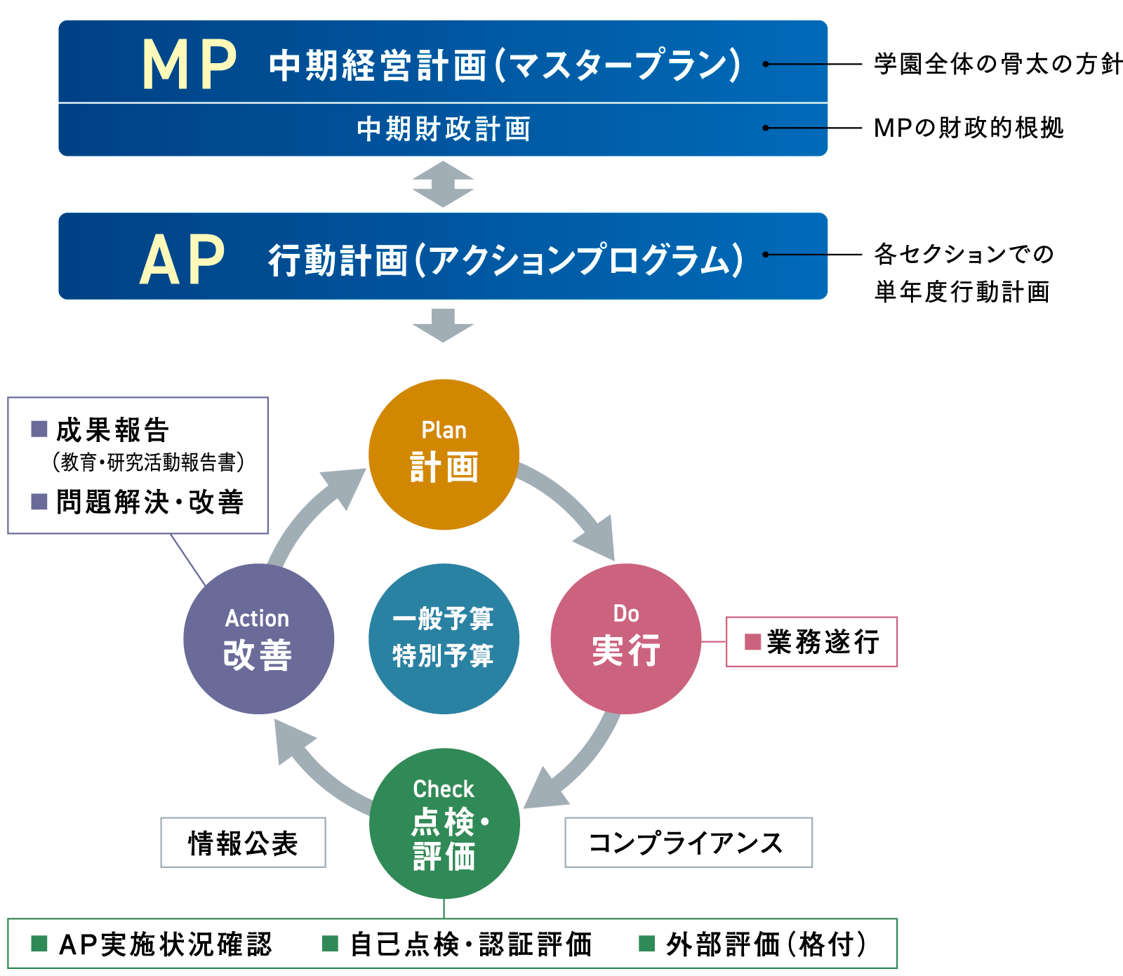 MP 中期経営計画（マスタープラン）組織図
