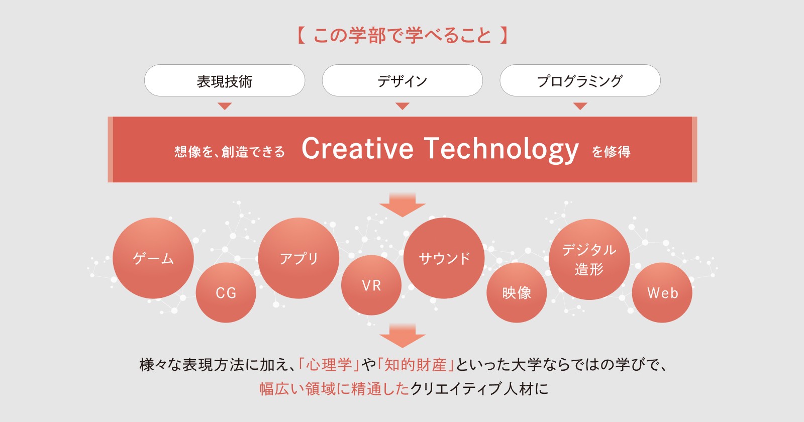 学部での学びのフロー図。この学部で学べること。表現技術・デザイン・プログラミングから想像を、創造できるCreative Technologyを修得。ゲーム・CG・アプリ・VR・サウンド・映像・デジタル造形・Webの様々な表現方法に加え、「心理学」や「知的財産」といった大学ならではの学びで、幅広い領域に精通したクリエイティブ人材に。