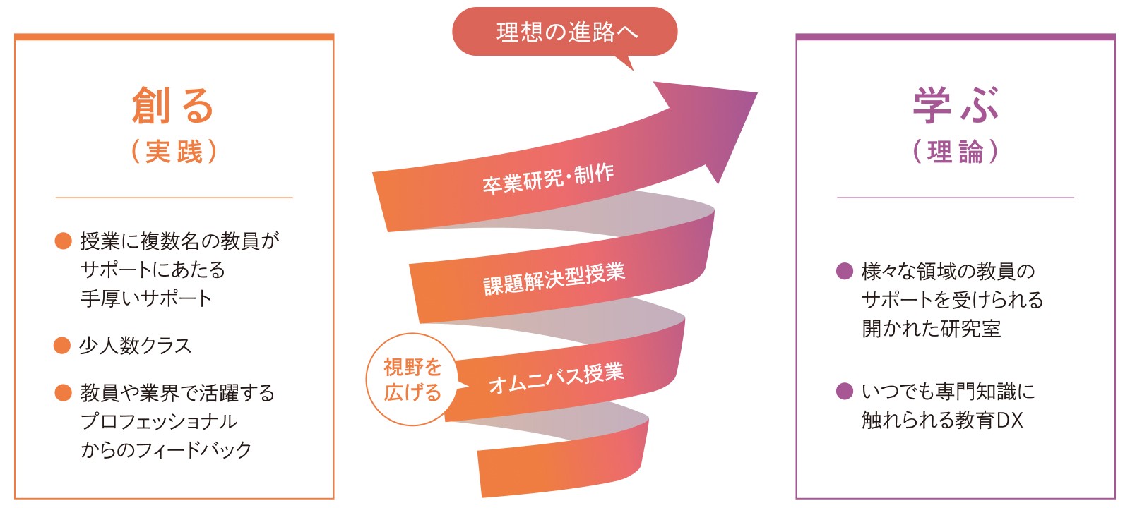 教育カリキュラムの概念図