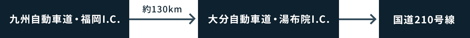 九州自動車道・福岡I.C.→約130km→大分自動車道・湯布院I.C.→国道210号線