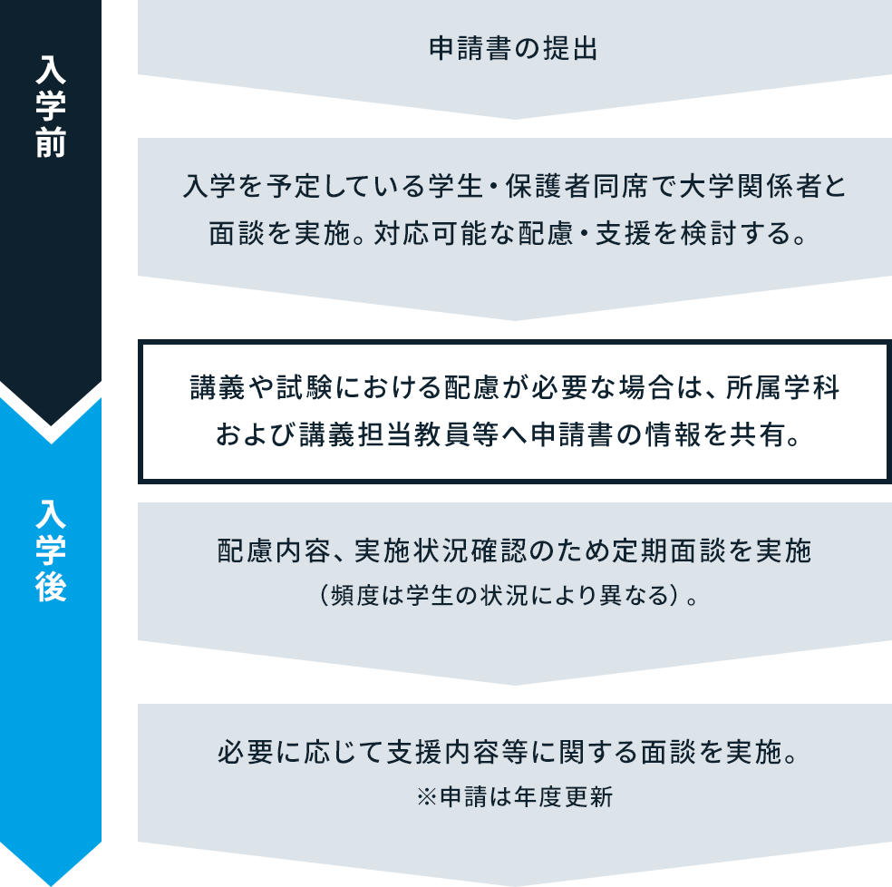 申請書提出後の流れ