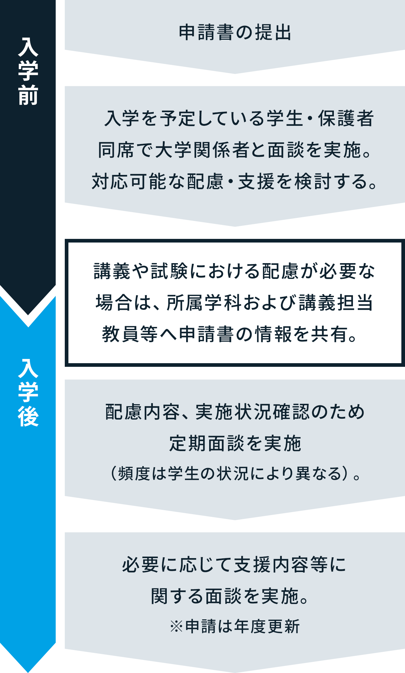 申請書提出後の流れ