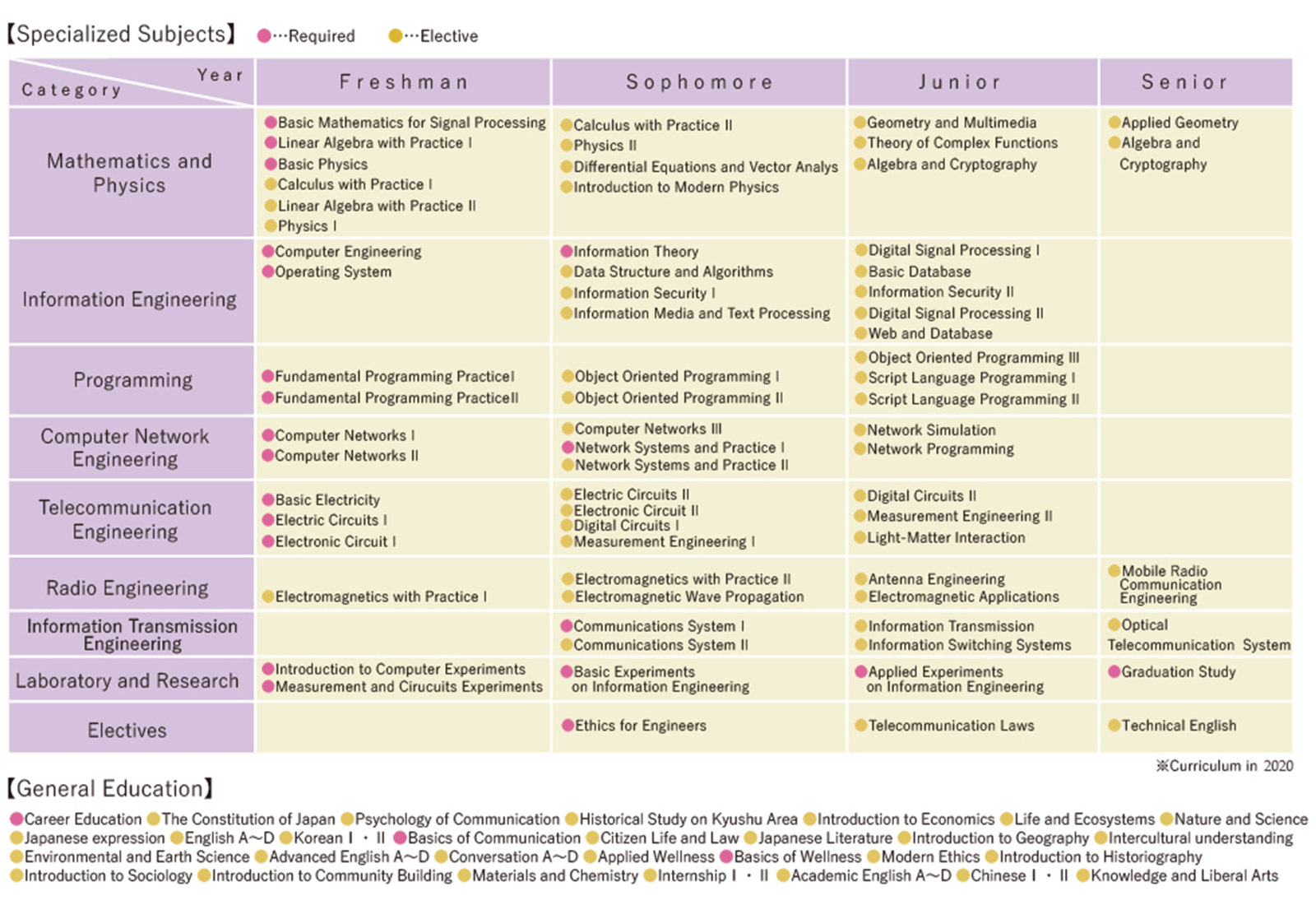 Information And Communication Engineering Undergraduate Fukuoka 
