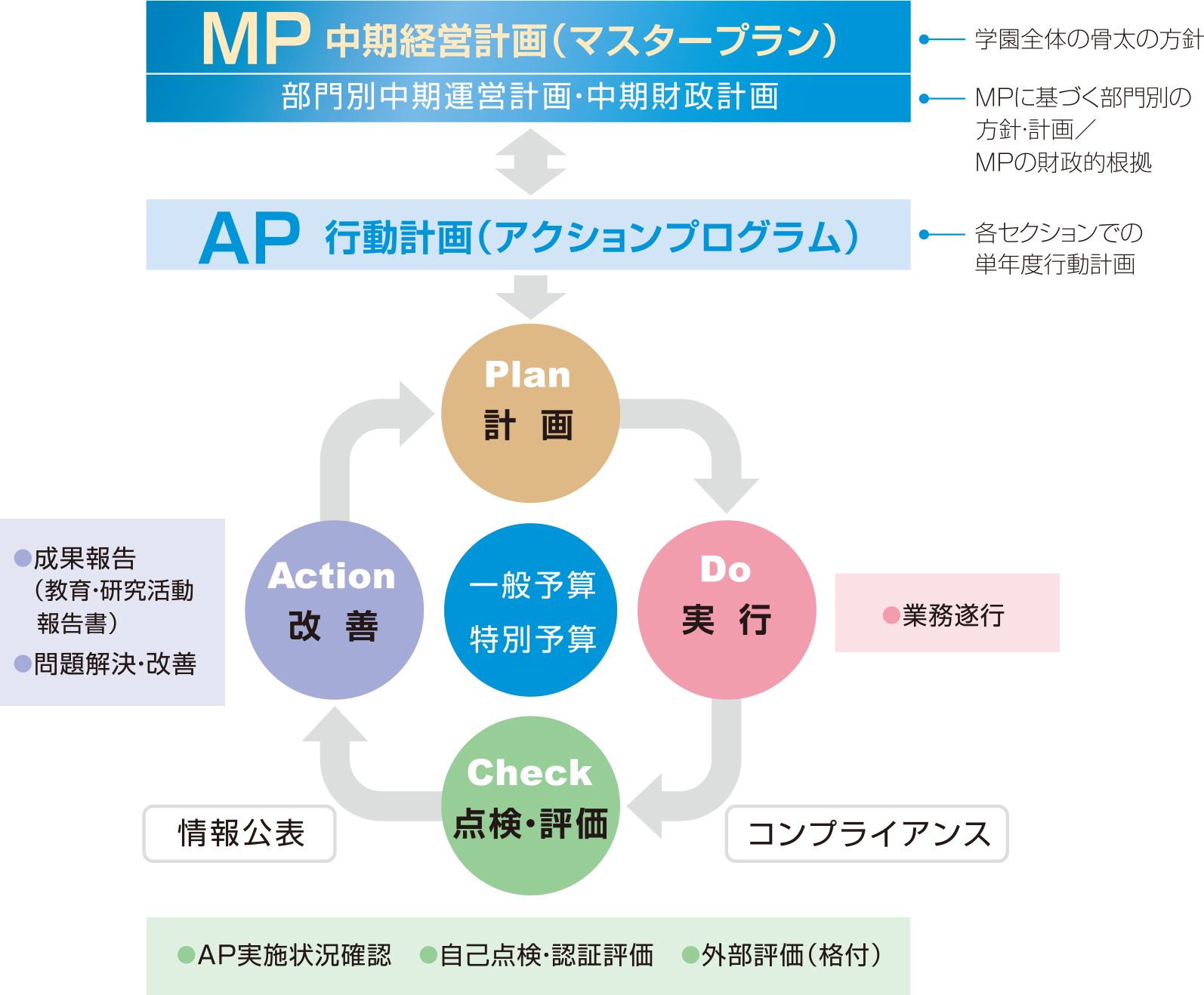 MP 中期経営計画（マスタープラン）組織図