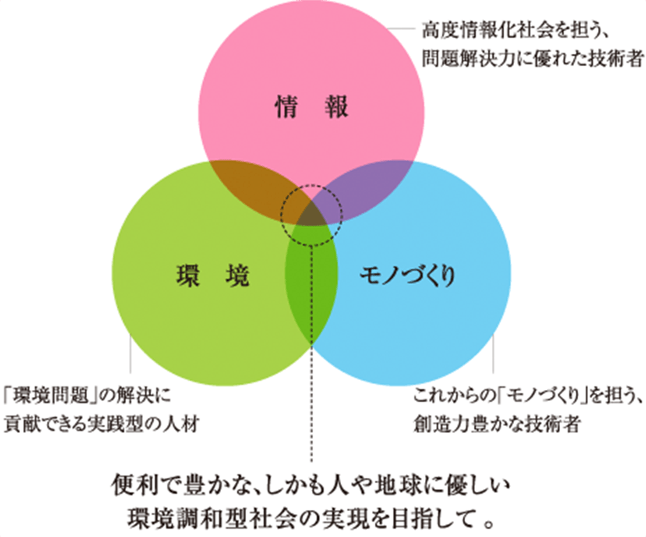 便利で豊かな、しかも人や地球に優しい 環境調和型社会の実現を目指して。1.情報 2.環境 3.モノづくり