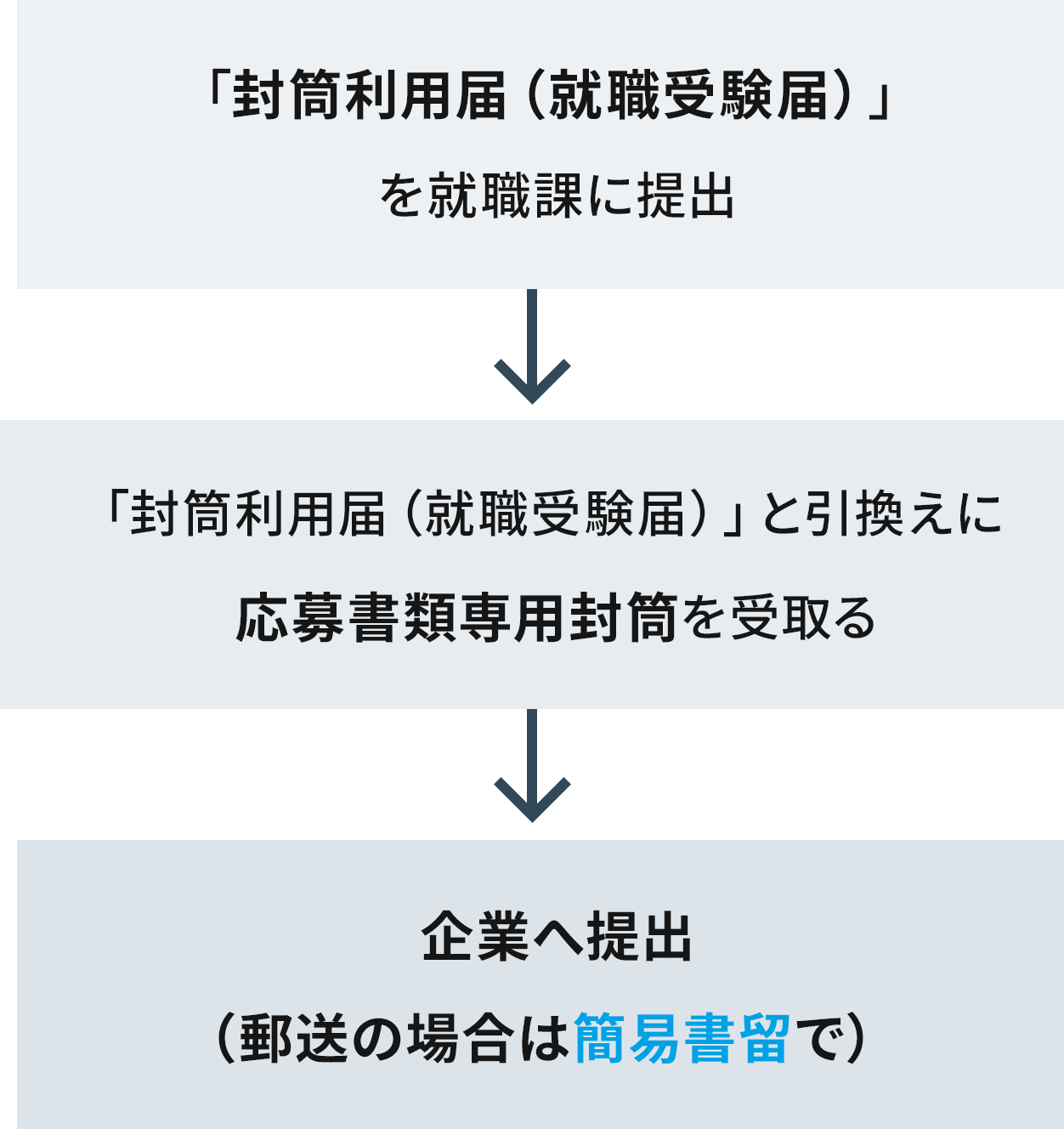 「封筒利用届（就職受験届）」を就職課に提出、「封筒利用届（就職受験届）」と引き換えに応募交換書類専用封筒を受取る、企業へ提出。（郵送の場合は簡易書留で）