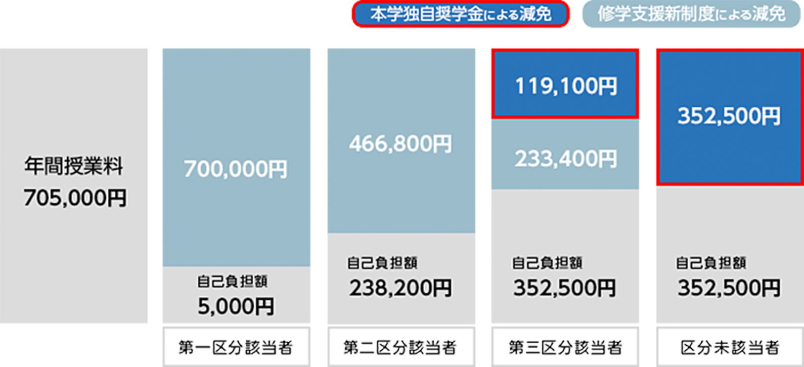 本学独自の奨学金 奨学制度 学納金 学費 奨学制度 学生生活 就職 福岡工業大学 本学独自の奨学金 奨学制度 学納金 学費 奨学制度 学生生活 就職 福岡工業大学