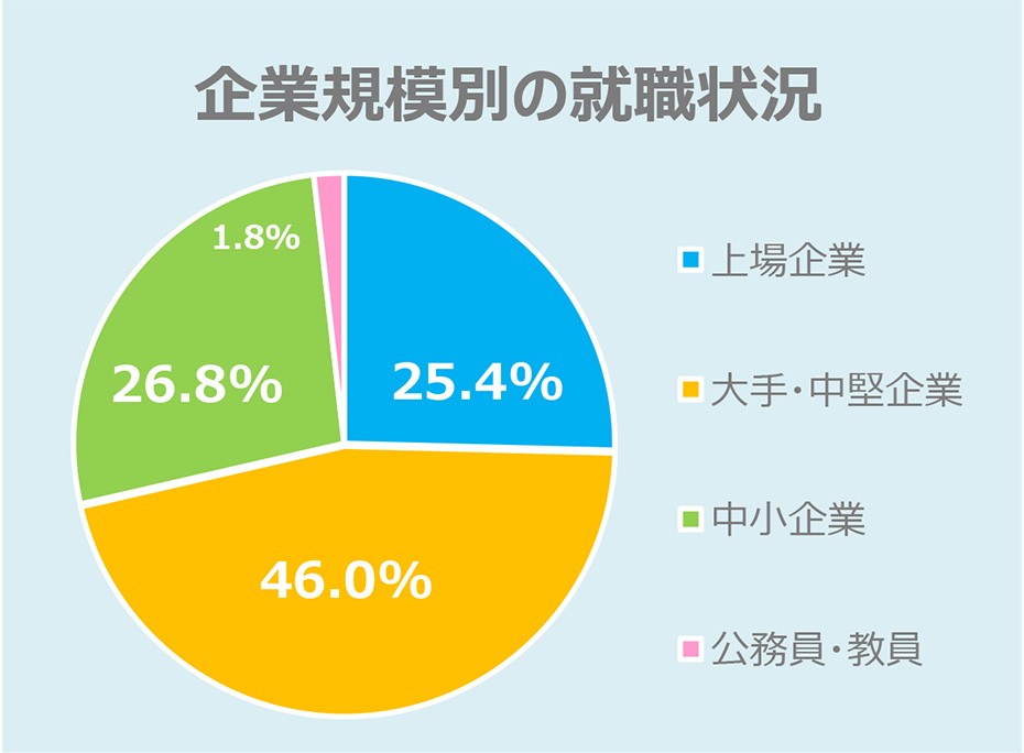 福岡工業大学 21年3月卒業生 就職率 99 7 実就職率 九州地区 私立大学1位 95 7 トピックス 新着情報 福岡工業大学