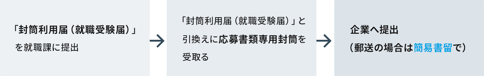 「封筒利用届（就職受験届）」を就職課に提出、「封筒利用届（就職受験届）」と引き換えに応募交換書類専用封筒を受取る、企業へ提出。（郵送の場合は簡易書留で）