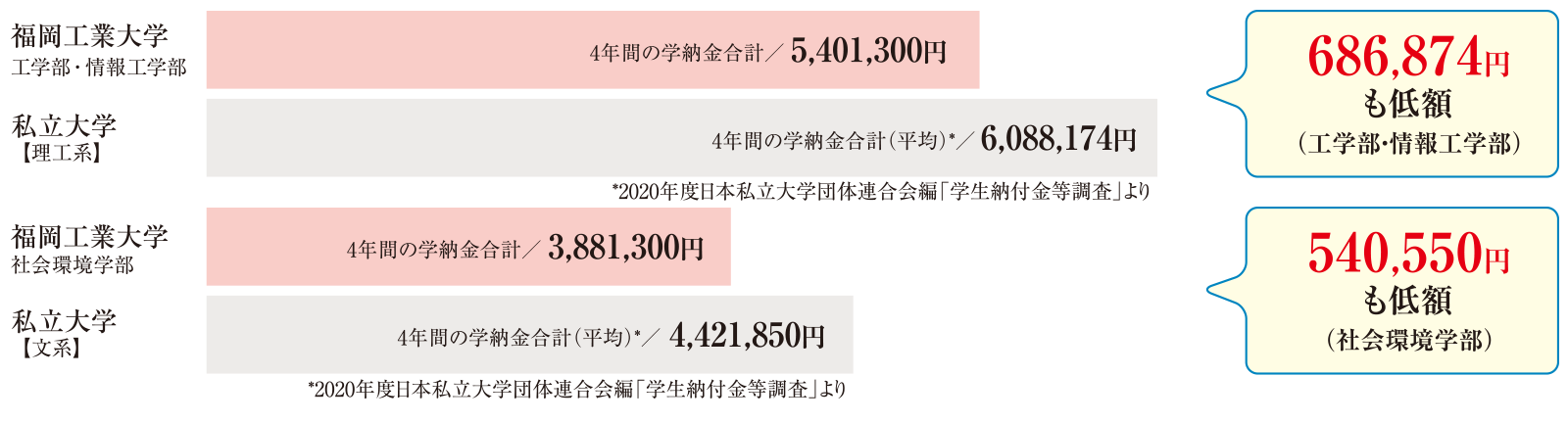 学納金 奨学金紹介 受験生向け情報 入試情報 福岡工業大学