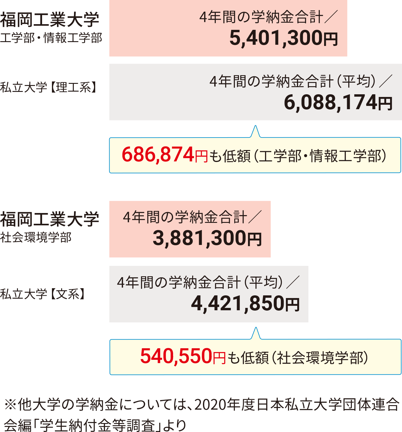 学納金 奨学金紹介 受験生向け情報 入試情報 福岡工業大学 学納金 奨学金紹介 受験生向け情報 入試情報 福岡工業大学