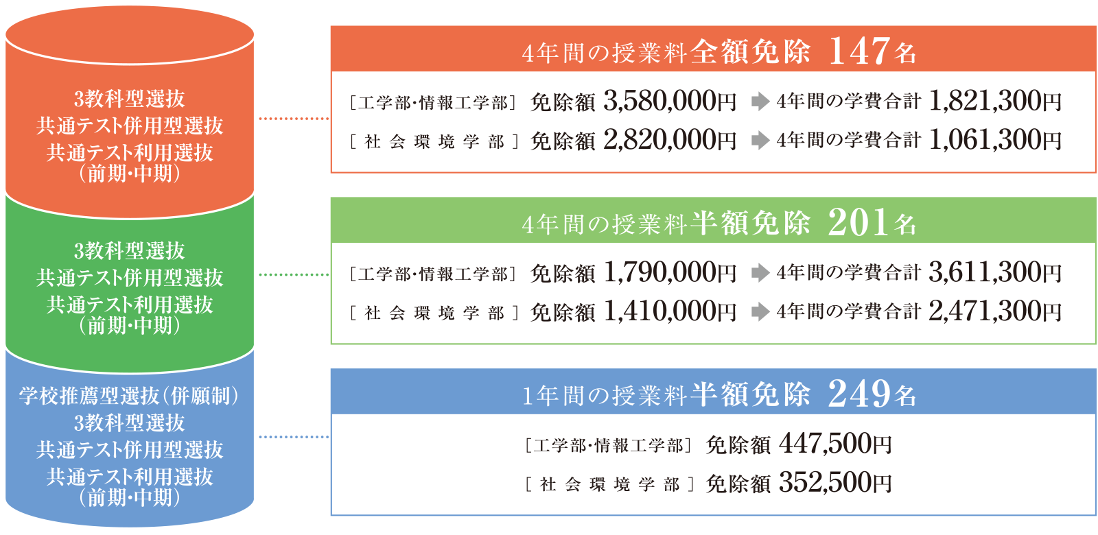 入試による学業奨学制度 奨学制度 学納金 学費 奨学制度 学生生活 就職 福岡工業大学