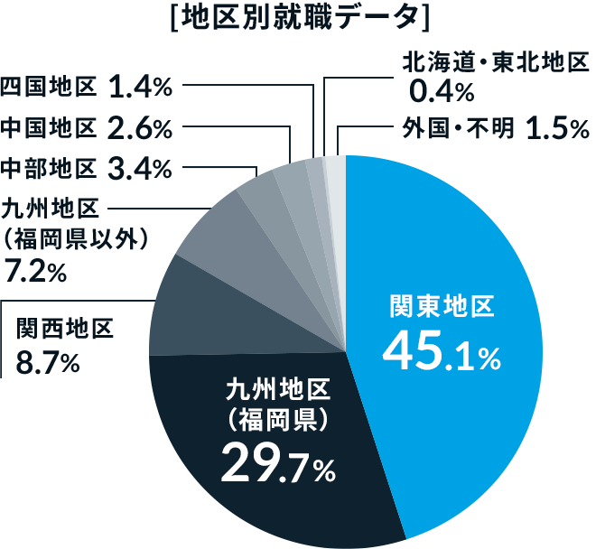 04 就職実績 就職の福工大 と呼ばれる理由 就職 キャリア 福岡工業大学