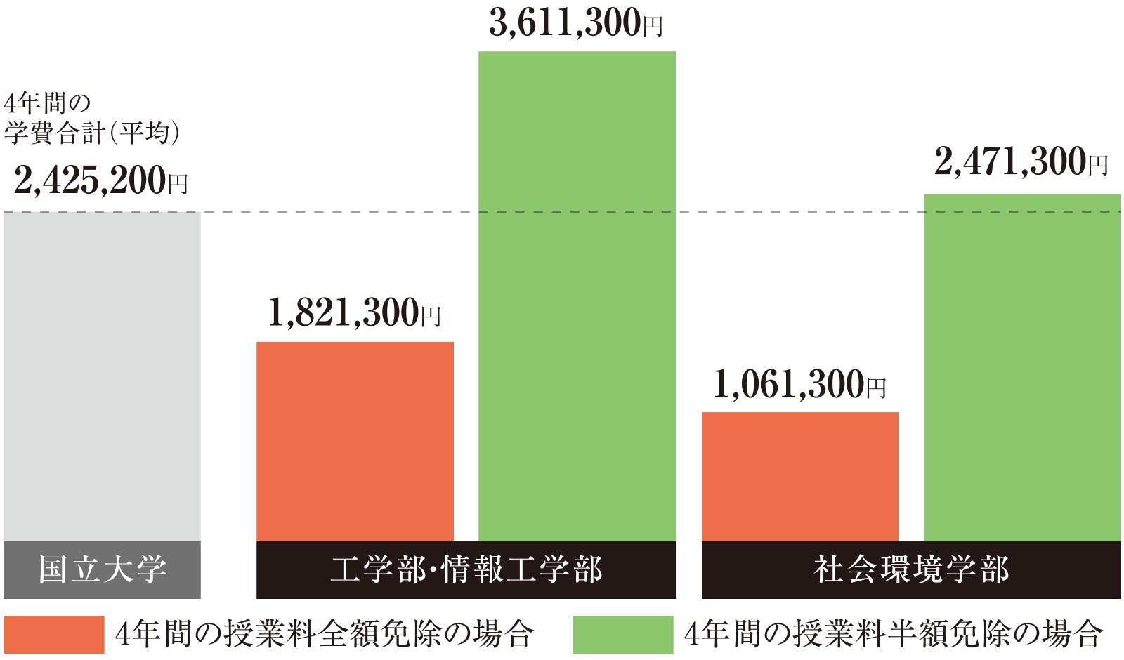 入試による学業奨学制度 奨学制度 学納金 学費 奨学制度 学生生活 就職 福岡工業大学