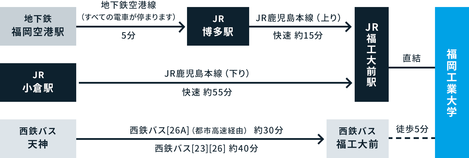 公共交通機関利用図