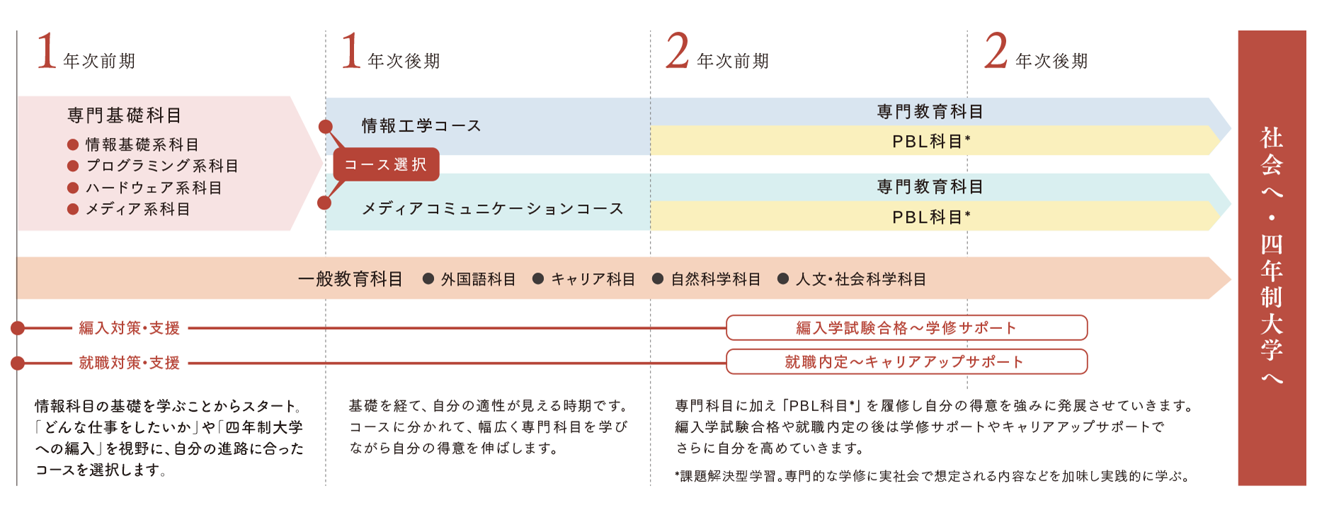 短期大学部2年間の学びの過程