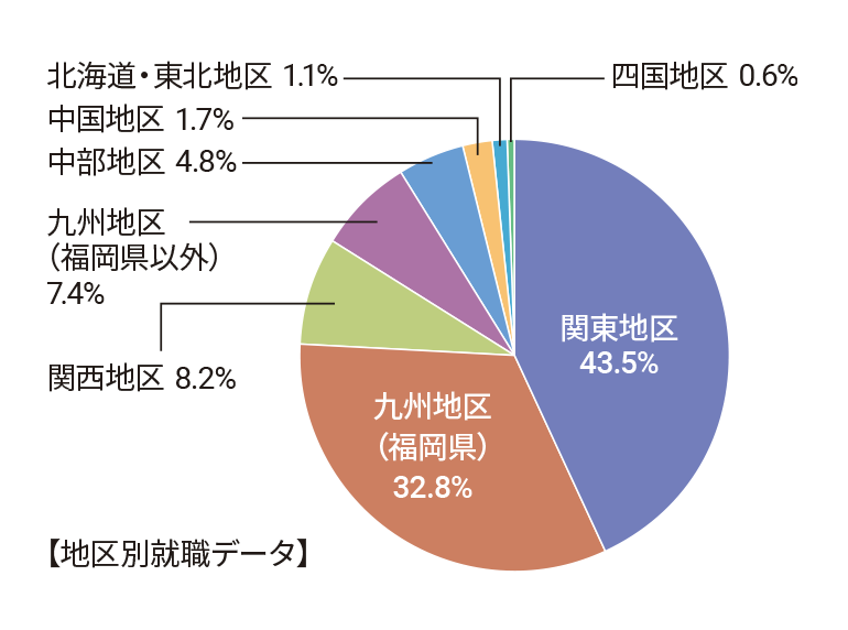 地区別就職データ：関東地区43.5％、九州地区（福岡県）32.8％、関西地区8.2％、九州地区（福岡県以外）7.4％、中部地区4.8％、中国地区1.7％、四国地区0.6％、北海道・東北地区1.1％