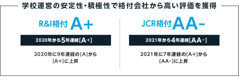 経営・財務の安定性で高い評価