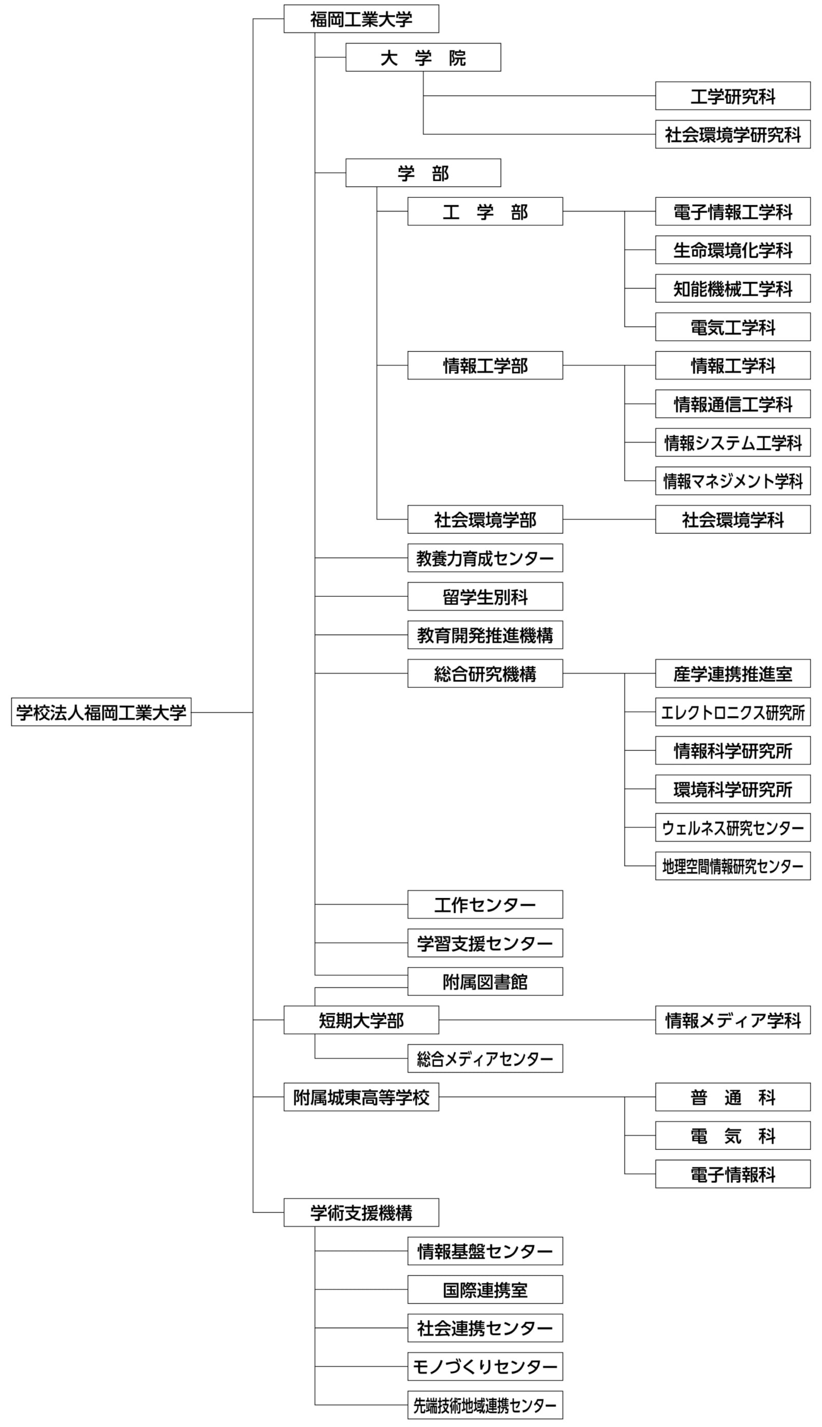 組織図