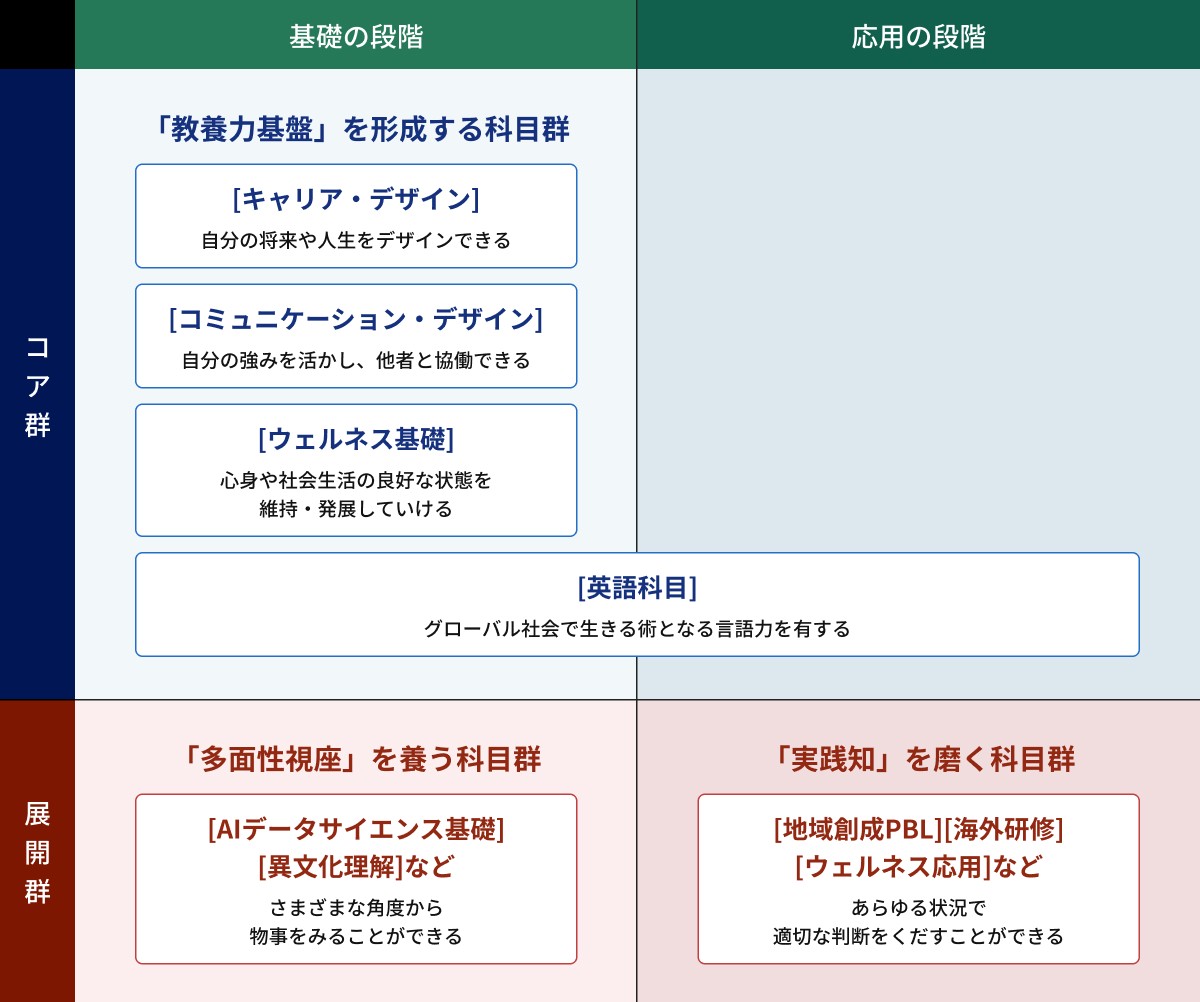 コア群と展開群の図