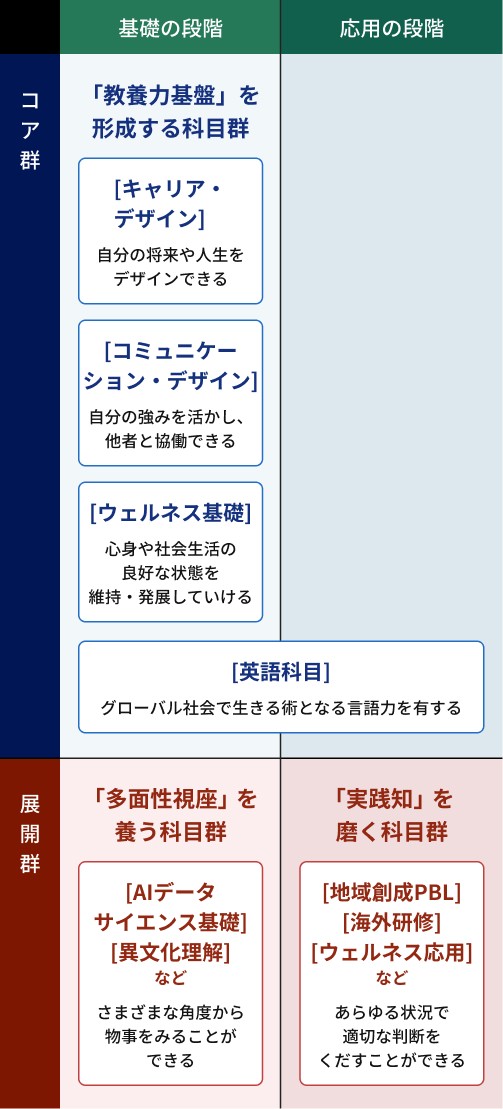 コア群と展開群の図