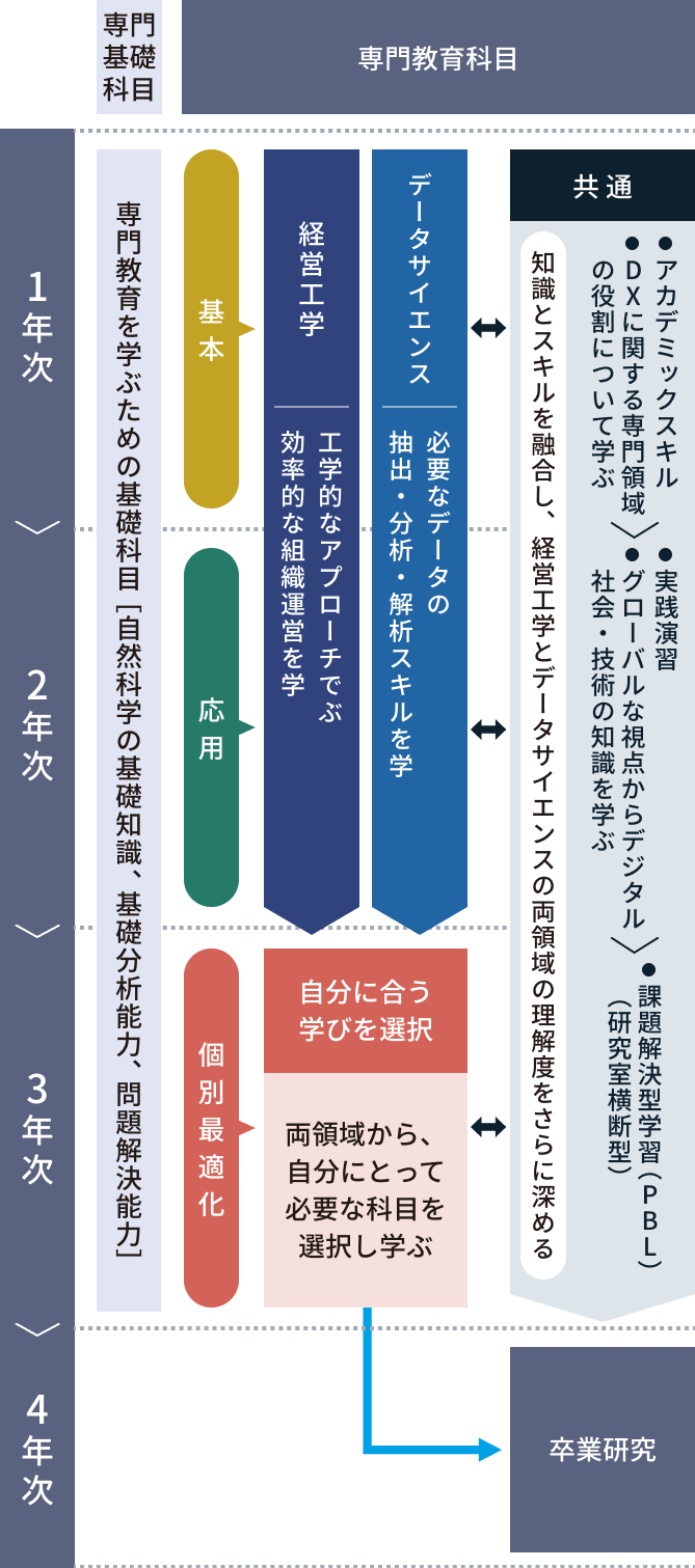カリキュラム