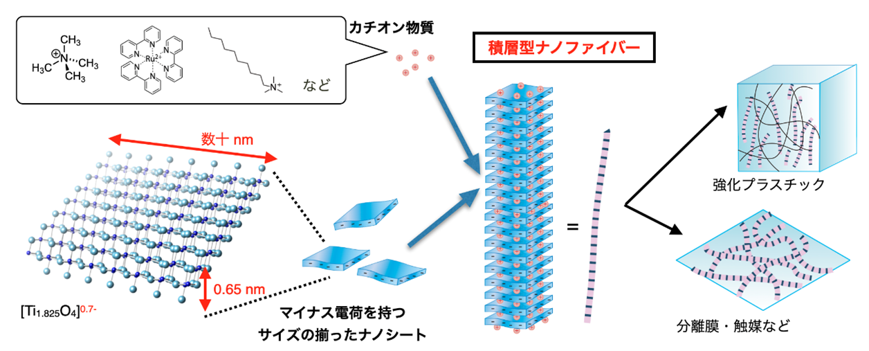 多機能でサステイナブルな積層型ナノファイバーを新たに開発～環境中で分解できるプラスチック、汚染物質フィルターなどへ応用も～