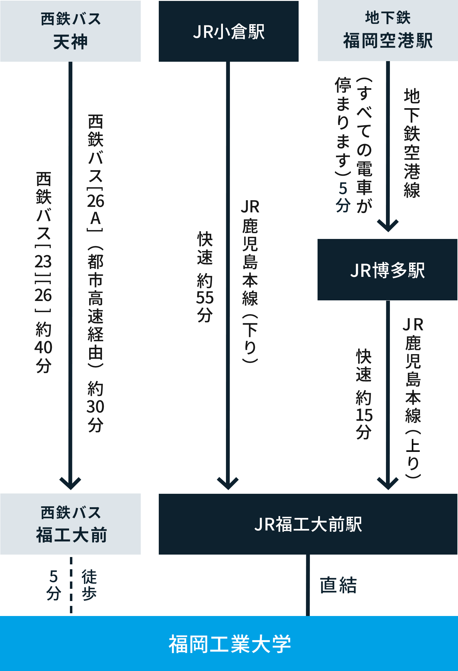 公共交通機関利用図