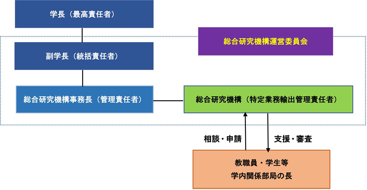 安全保障輸出管理体制図