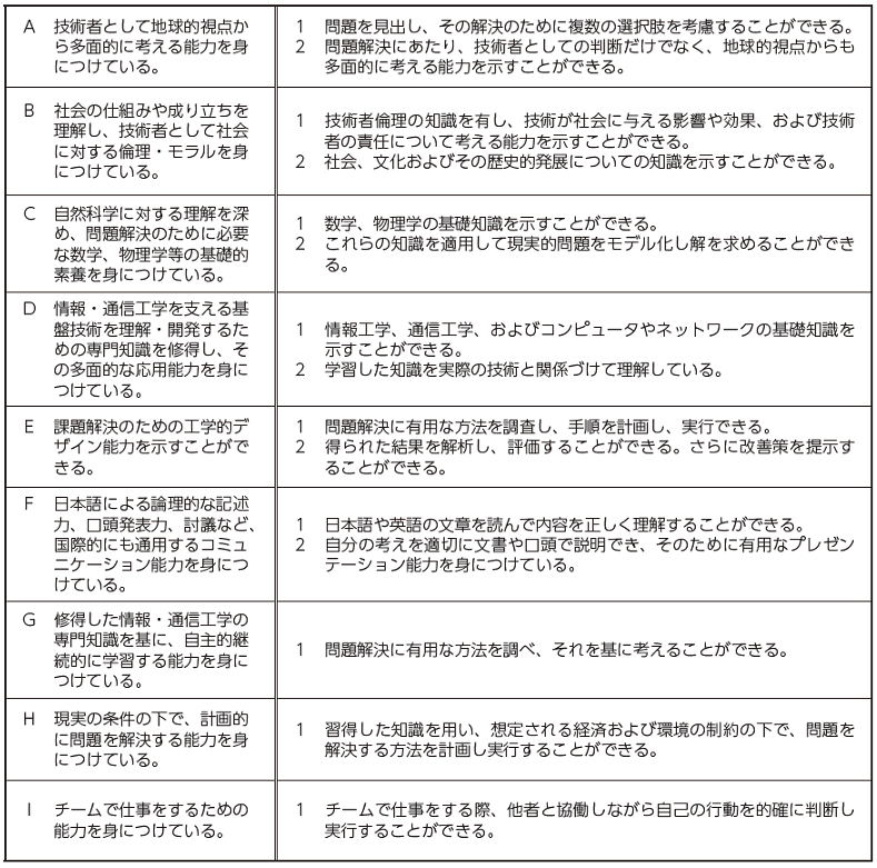 カリキュラム 情報通信工学科オリジナルサイト 福岡工業大学