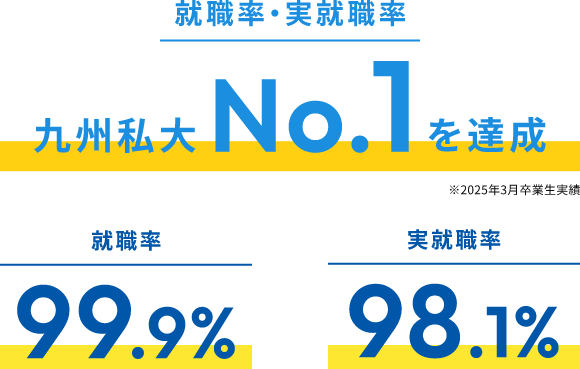 就職率・実就職率 九州私大 No.1 を達成 >※2025年3月卒業生実績 就職率：99.9% 実就職率：98.1%