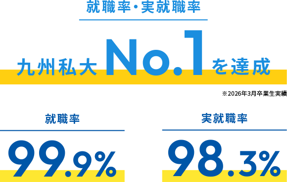 就職率・実就職率 九州私大 No.1 を達成 >※2026年3月卒業生実績 就職率：99.9% 実就職率：98.3%