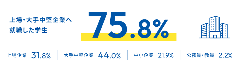 上場・大手中堅企業へ就職した 学生75.8% 上場企業：31.8% 大手中堅企業：44.0% 中小企業：21.9% 公務員・教員：2.2%
