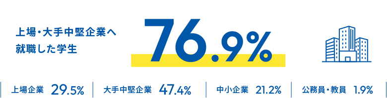 上場・大手中堅企業へ就職した 学生76.9% 上場企業：29.5% 大手中堅企業：47.4% 中小企業：21.2% 公務員・教員：1.9%