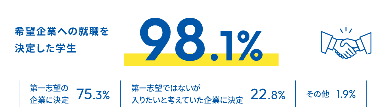 希望企業への就職を決定した学生 98.1% 第一志望の企業に決定：75.3% 第一志望ではないが入りたいと考えていた企業に決定：22.8% その他：1.9%