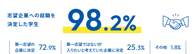 志望企業への就職を決定した学生 98.2% 第一志望の企業に決定：72.9% 第一志望ではないが入りたいと考えていた企業に決定：25.3% その他：1.8%