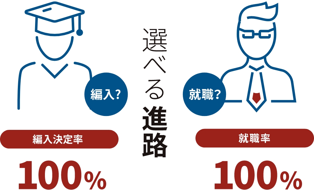 選べる進路 編入決定率100% 就職率98.6%