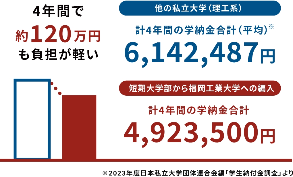 4年間で約120万円も負担が軽い 他の私立大学(理工系)計4年間の学納金合計(平均)※ 6,142,487円/短期大学から福岡工業大学への編入 計4年間の学納金合計 4,923,500円 ※2022年度日本私立大学団体連合会編「学生納付金調査」より