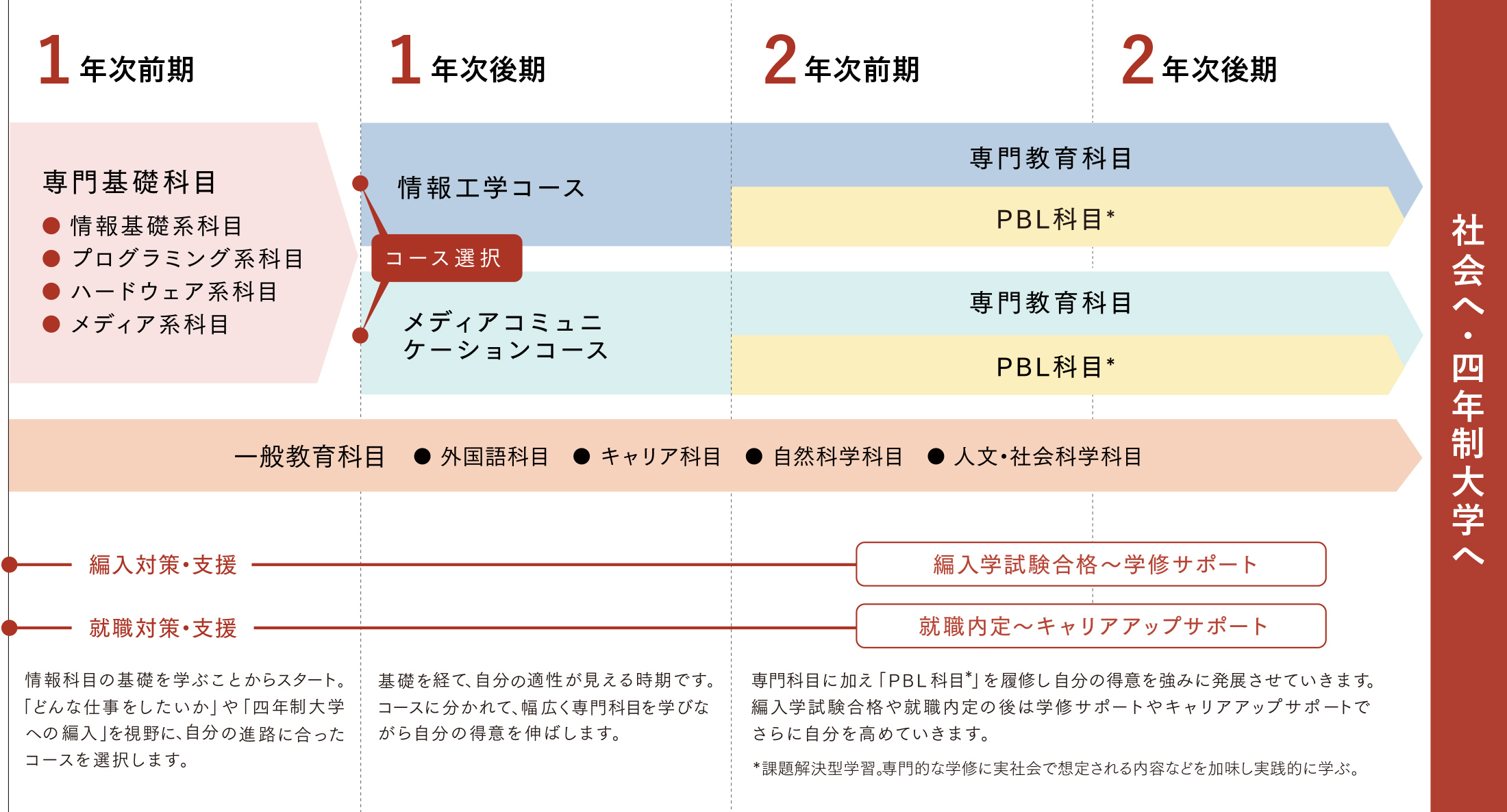 ２年間の流れ